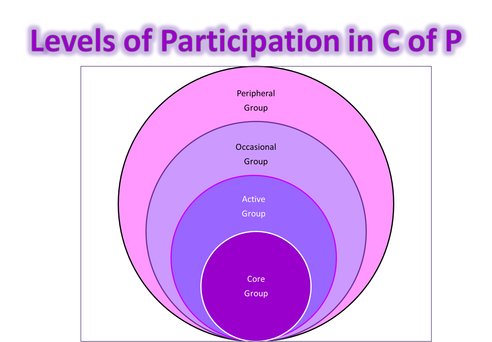 Image result for community of practice model
