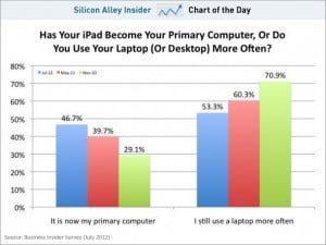 chart-of-the-day-ipad-usage-july-2012