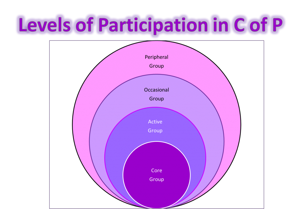 CofPLevelsofParticipation https://4oops.edublogs.org/files/2013/09/CofPLevelsofParticipation-trcxdj.png