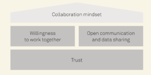Collaboration and Willingness